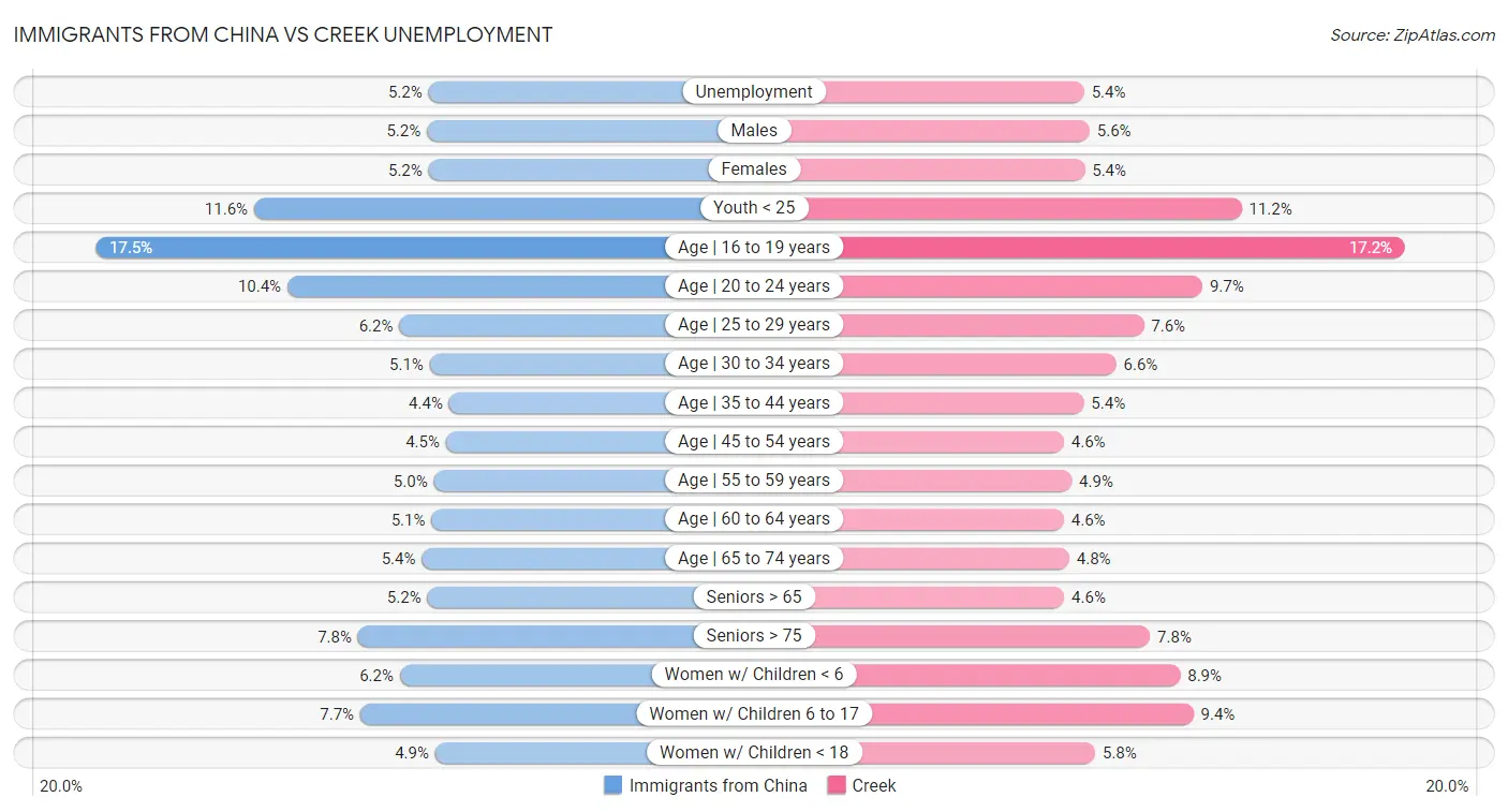 Immigrants from China vs Creek Unemployment