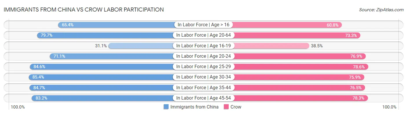 Immigrants from China vs Crow Labor Participation