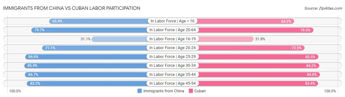 Immigrants from China vs Cuban Labor Participation