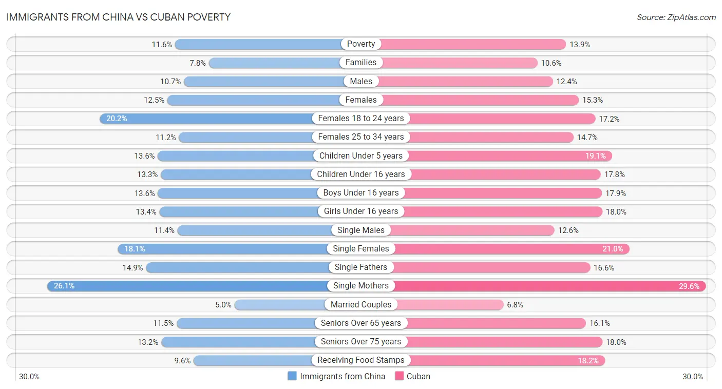 Immigrants from China vs Cuban Poverty