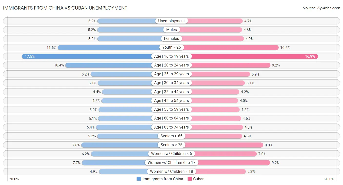 Immigrants from China vs Cuban Unemployment