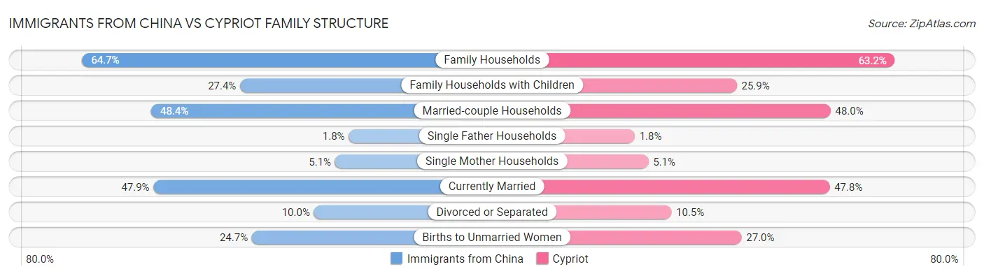 Immigrants from China vs Cypriot Family Structure