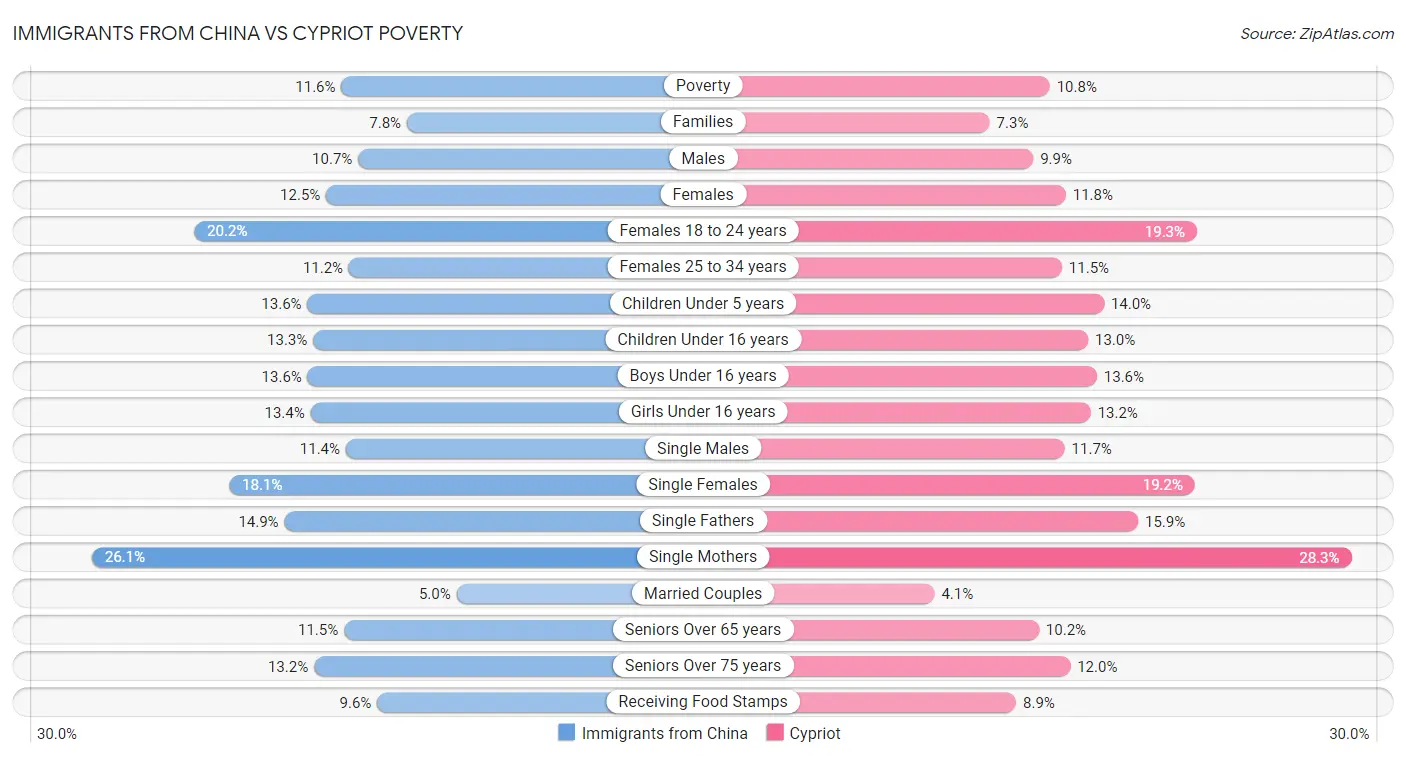 Immigrants from China vs Cypriot Poverty