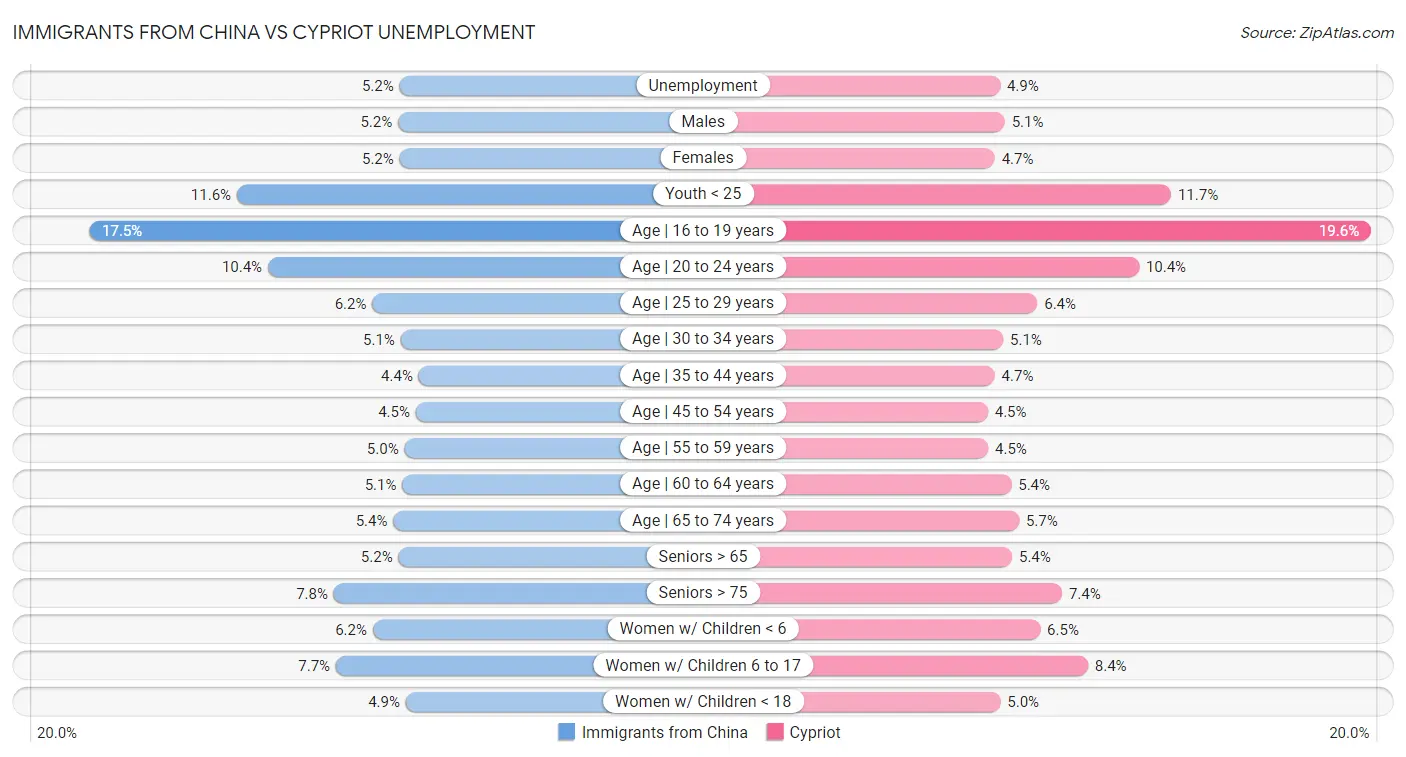 Immigrants from China vs Cypriot Unemployment