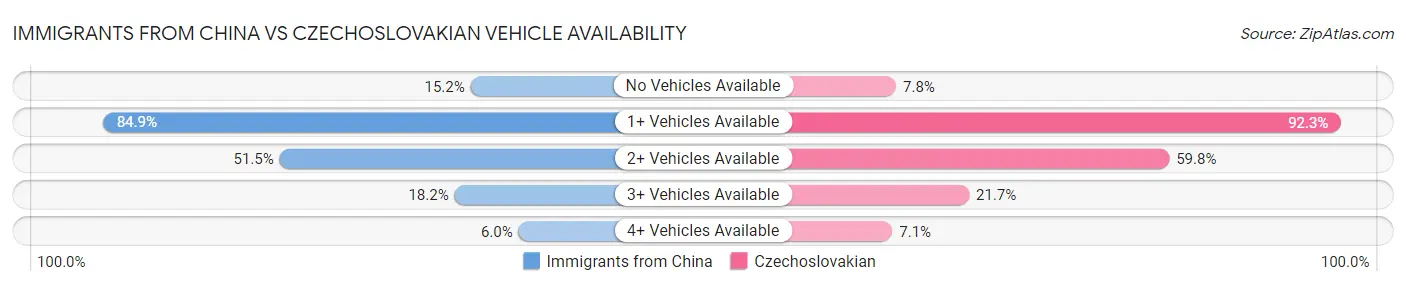 Immigrants from China vs Czechoslovakian Vehicle Availability