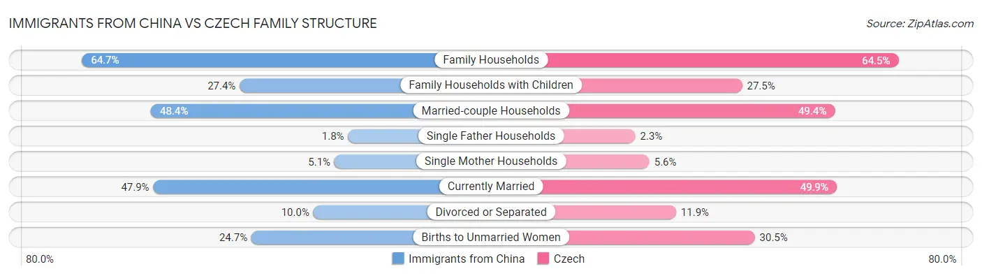 Immigrants from China vs Czech Family Structure