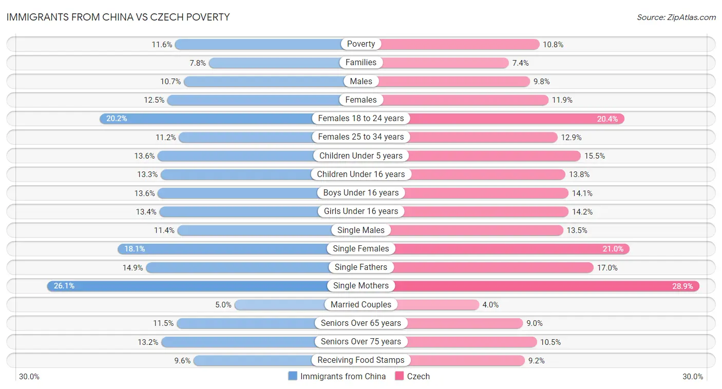 Immigrants from China vs Czech Poverty