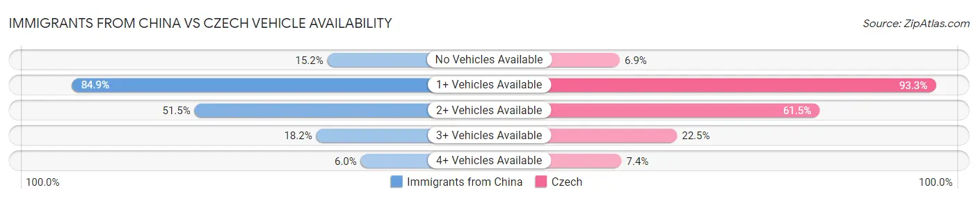 Immigrants from China vs Czech Vehicle Availability