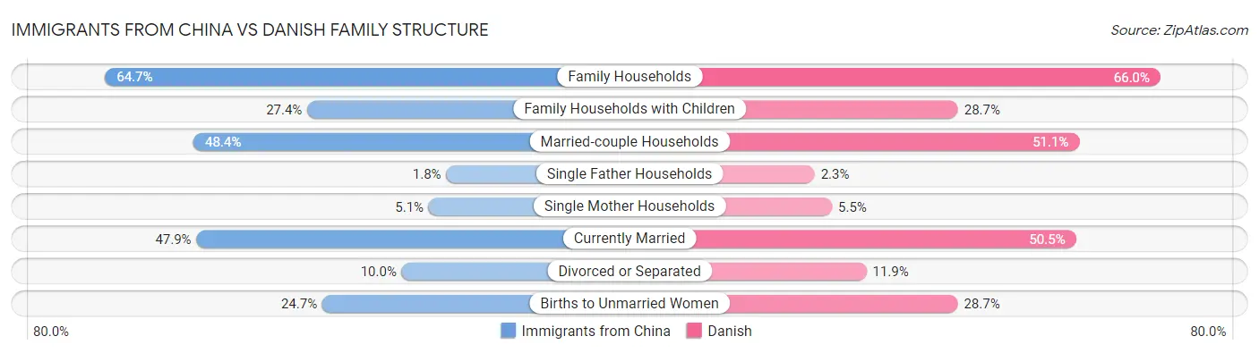 Immigrants from China vs Danish Family Structure