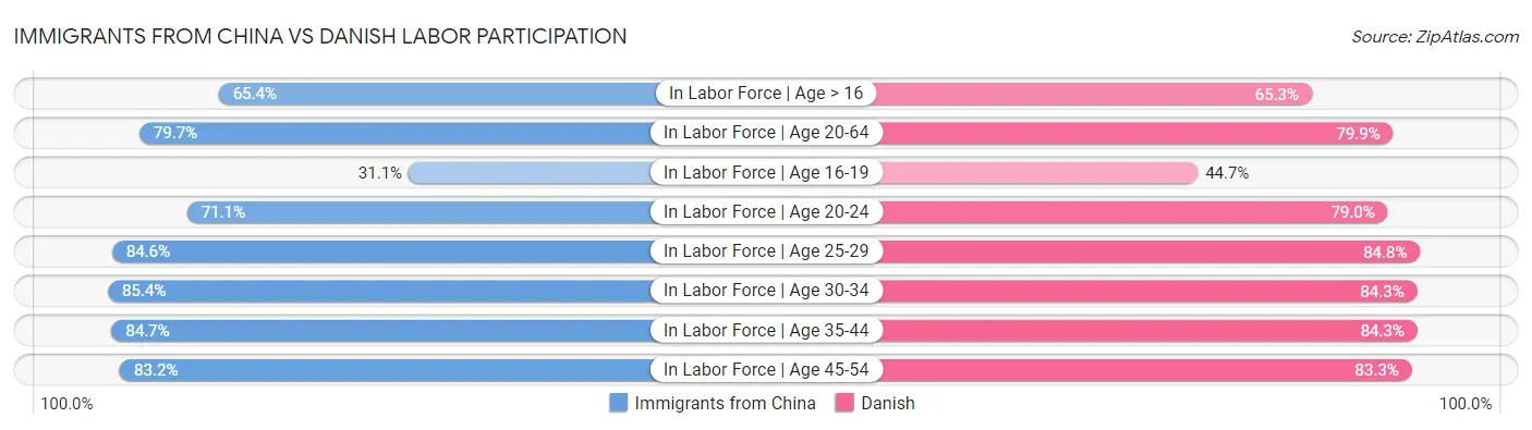 Immigrants from China vs Danish Labor Participation
