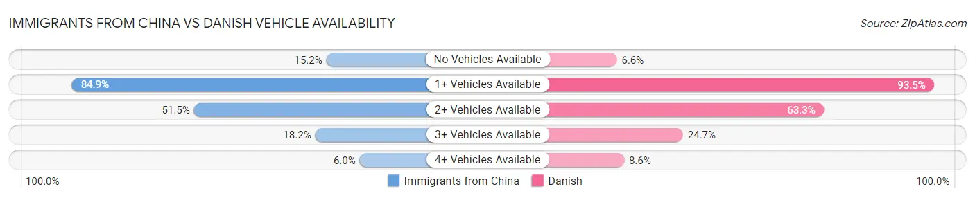 Immigrants from China vs Danish Vehicle Availability