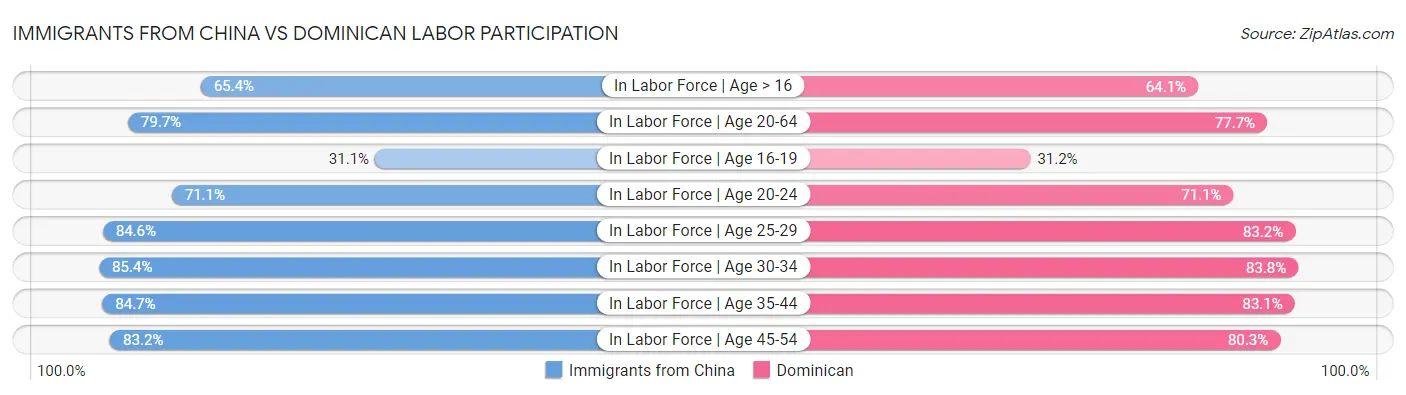 Immigrants from China vs Dominican Labor Participation