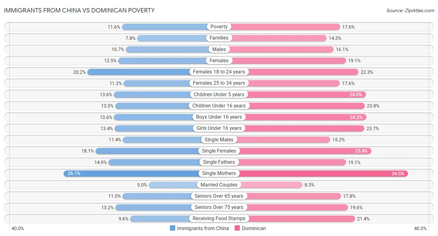 Immigrants from China vs Dominican Poverty
