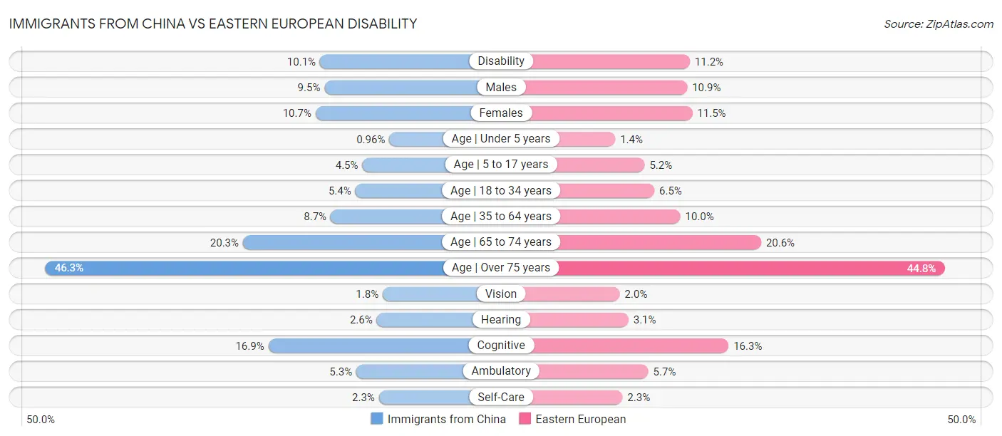 Immigrants from China vs Eastern European Disability