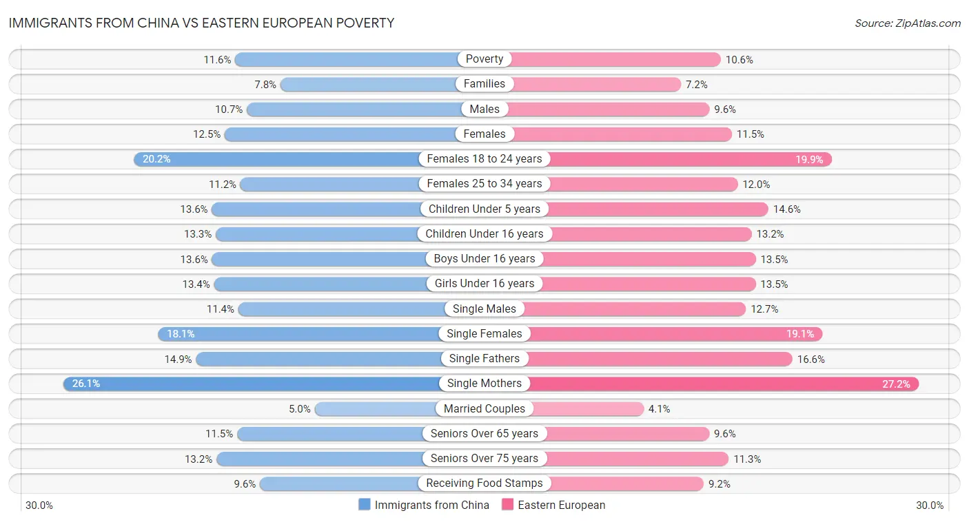 Immigrants from China vs Eastern European Poverty