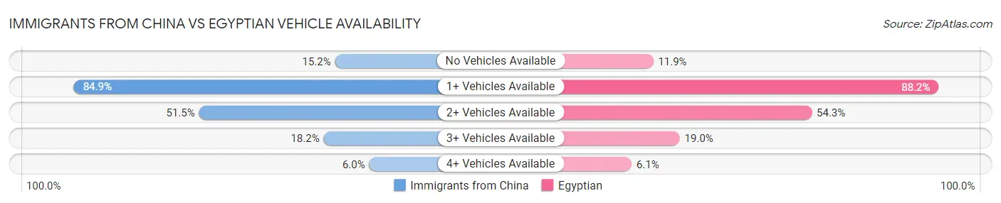 Immigrants from China vs Egyptian Vehicle Availability