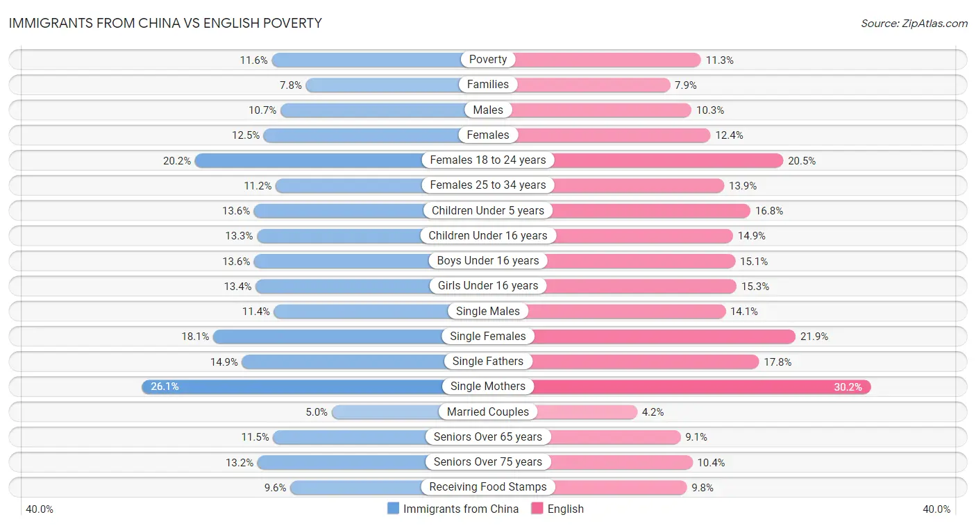 Immigrants from China vs English Poverty