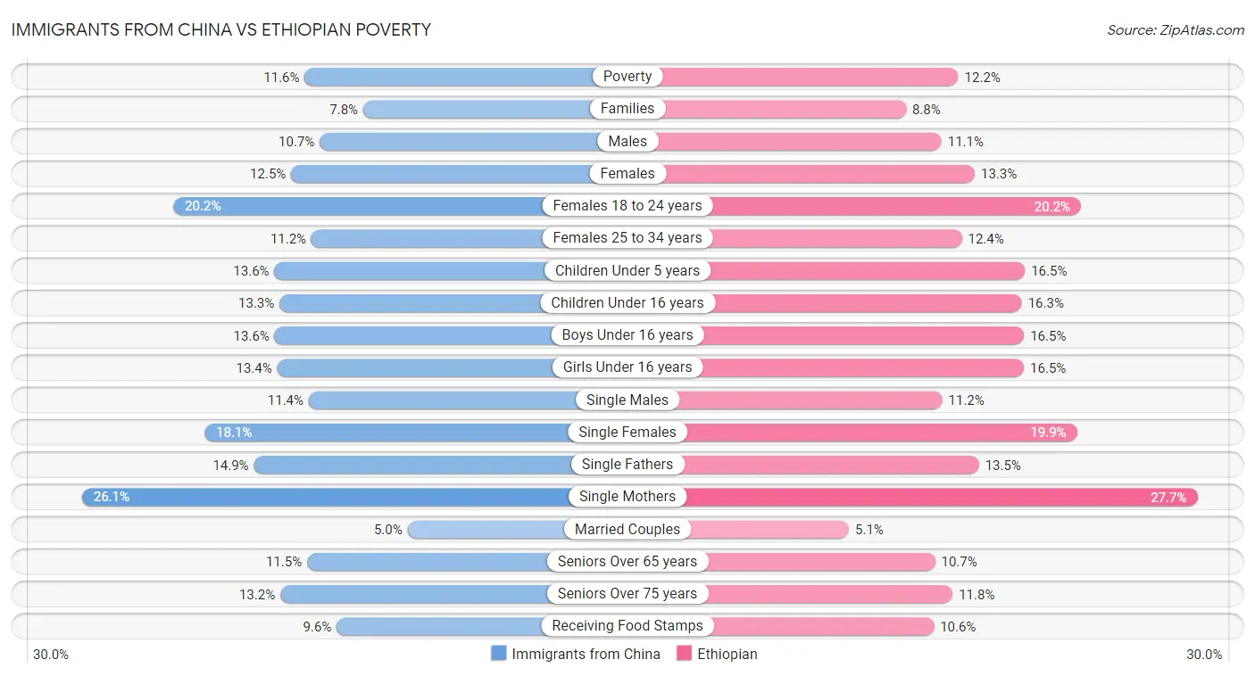 Immigrants from China vs Ethiopian Poverty
