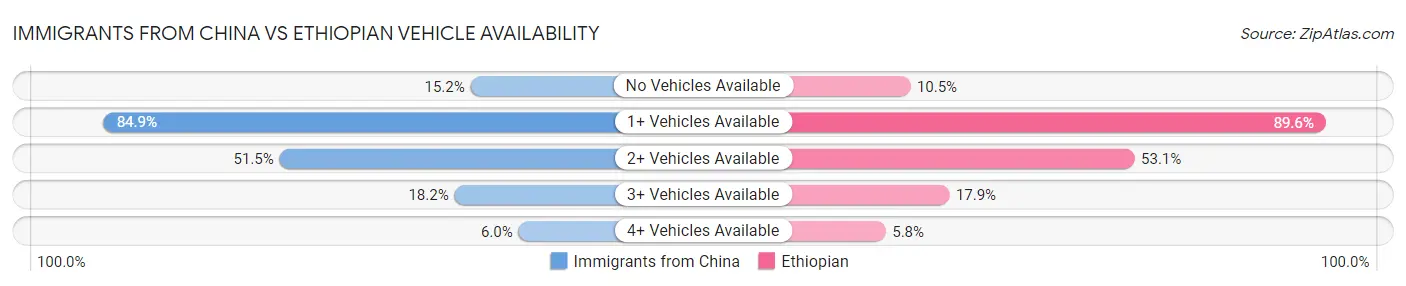 Immigrants from China vs Ethiopian Vehicle Availability