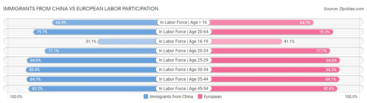 Immigrants from China vs European Labor Participation