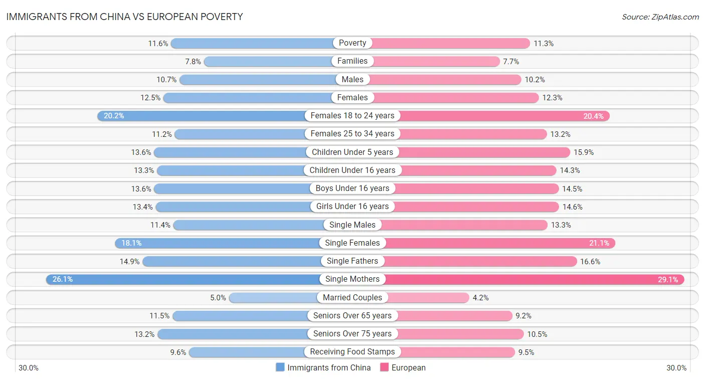 Immigrants from China vs European Poverty