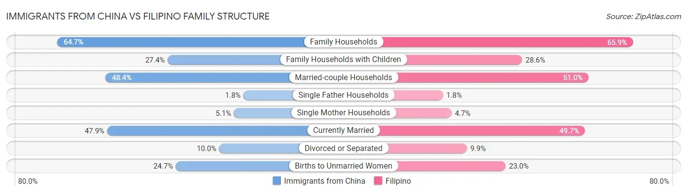 Immigrants from China vs Filipino Family Structure