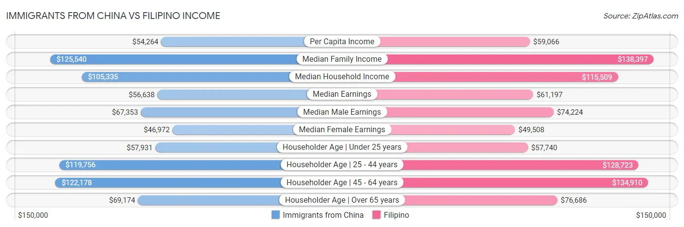Immigrants from China vs Filipino Income