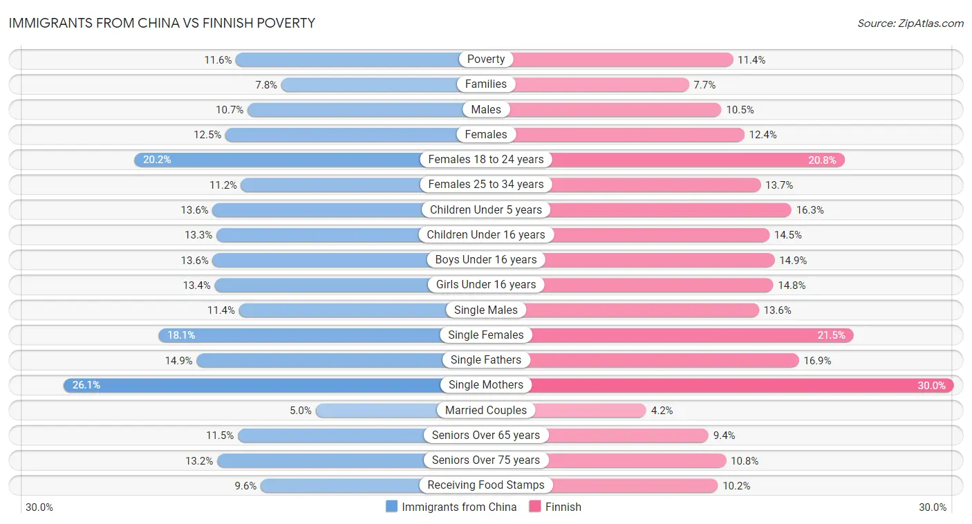 Immigrants from China vs Finnish Poverty