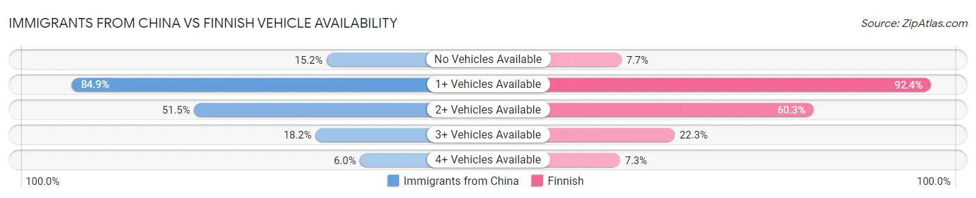 Immigrants from China vs Finnish Vehicle Availability