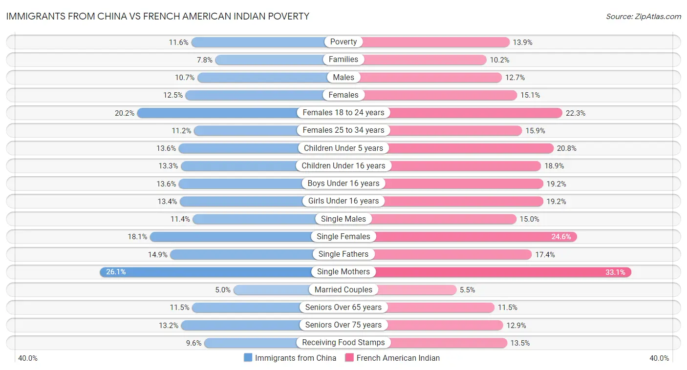 Immigrants from China vs French American Indian Poverty