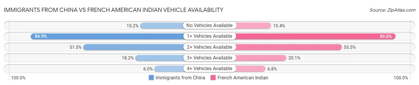 Immigrants from China vs French American Indian Vehicle Availability