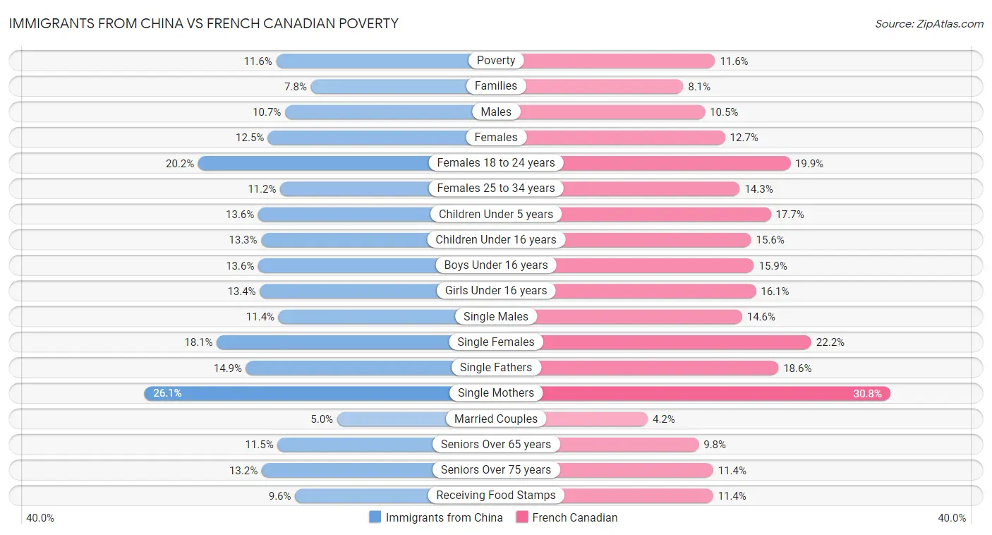 Immigrants from China vs French Canadian Poverty