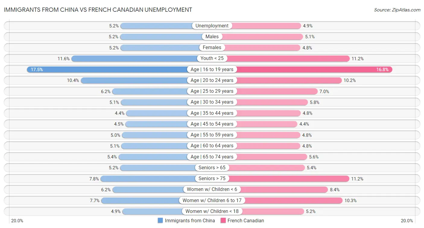 Immigrants from China vs French Canadian Unemployment