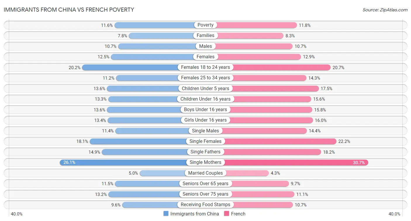Immigrants from China vs French Poverty