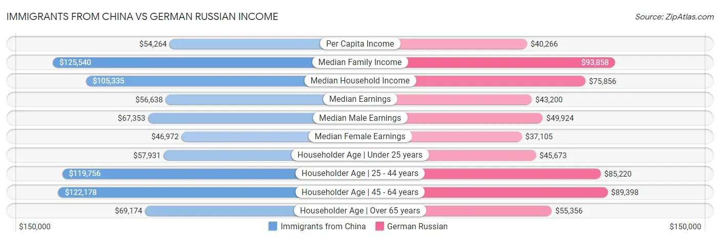 Immigrants from China vs German Russian Income