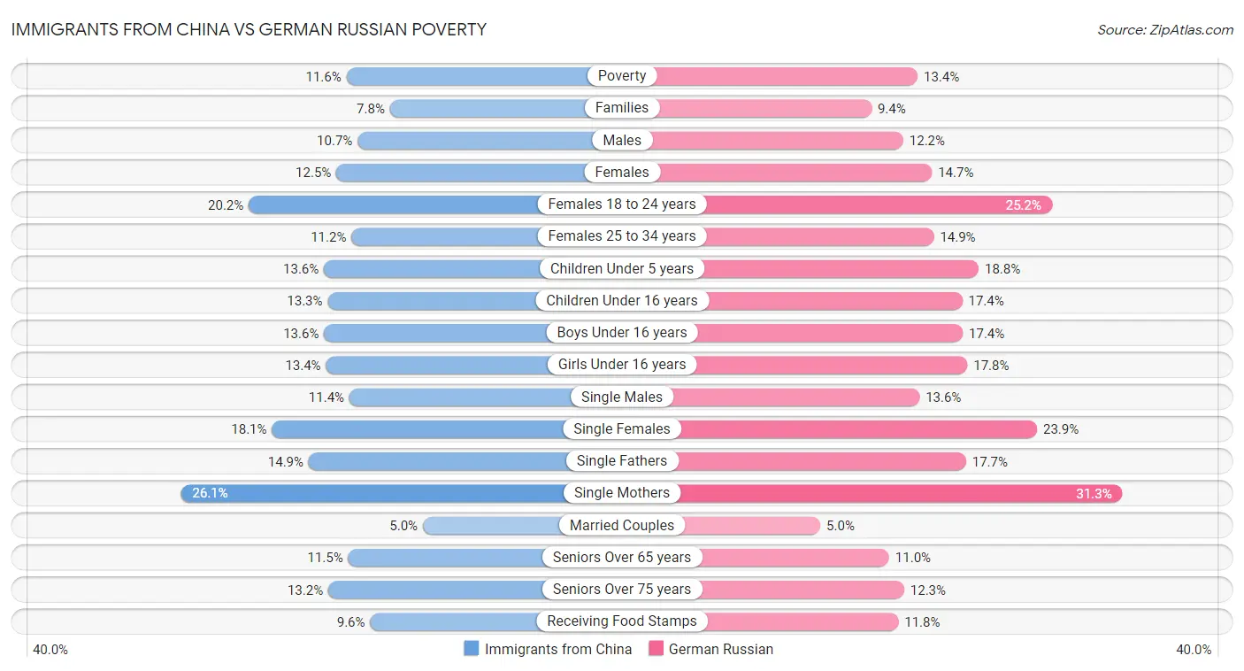 Immigrants from China vs German Russian Poverty
