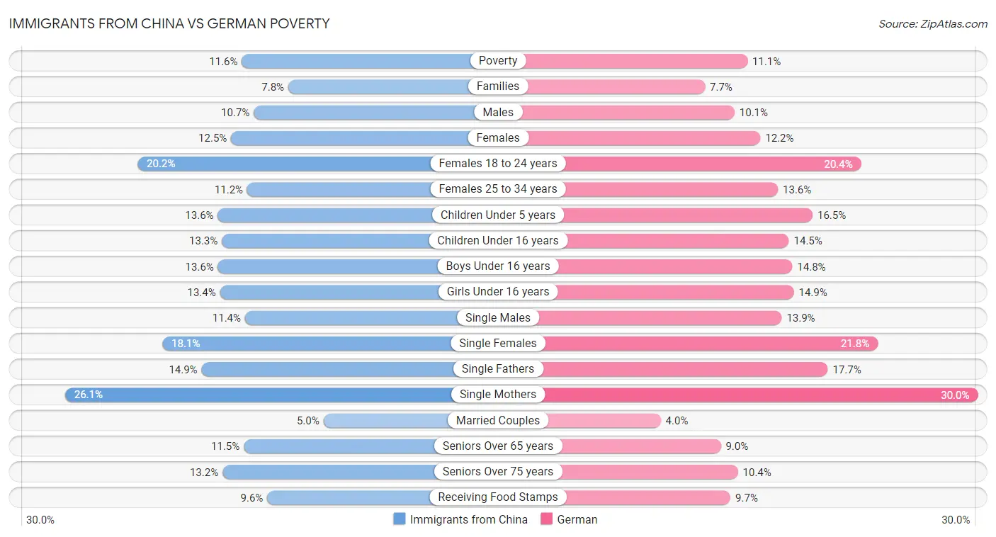 Immigrants from China vs German Poverty