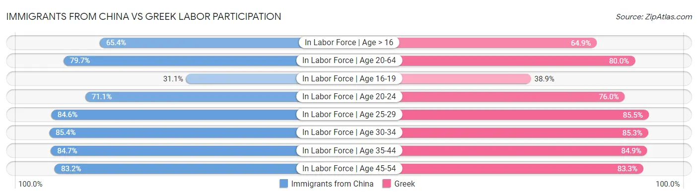 Immigrants from China vs Greek Labor Participation