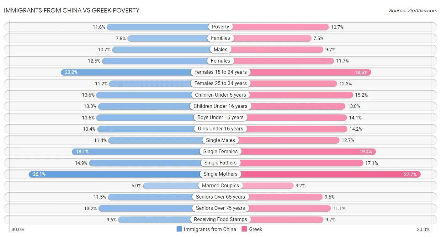 Immigrants from China vs Greek Poverty