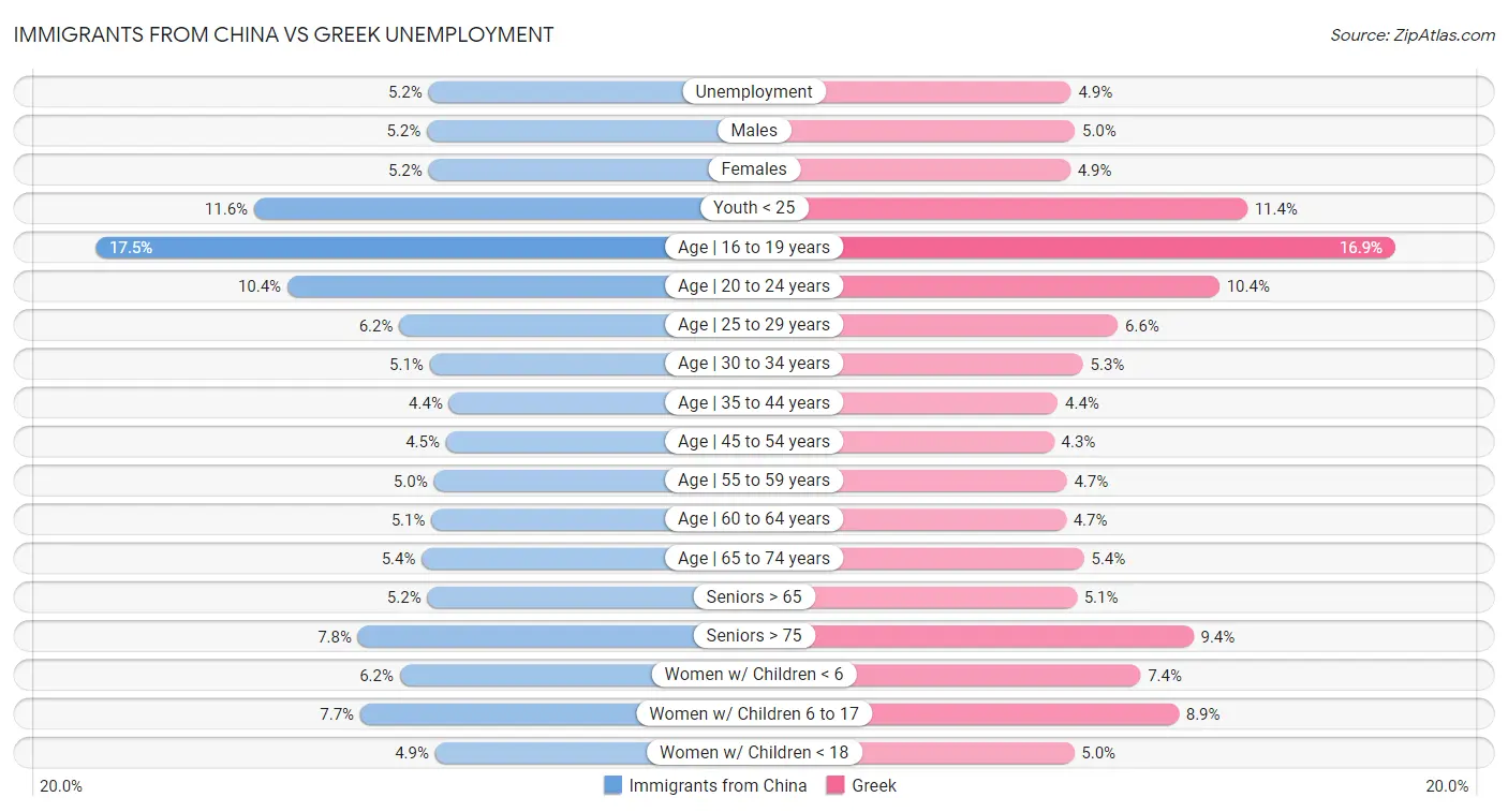 Immigrants from China vs Greek Unemployment