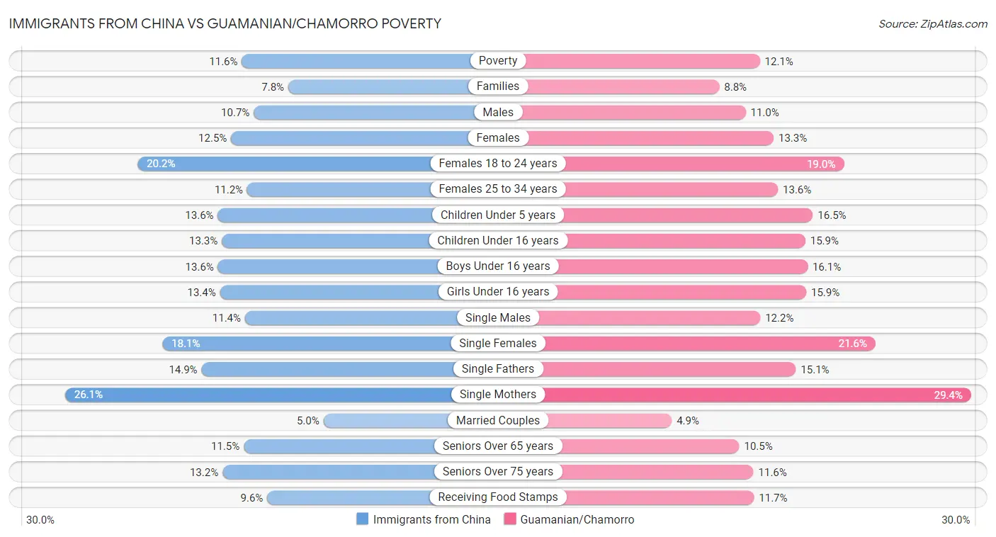 Immigrants from China vs Guamanian/Chamorro Poverty