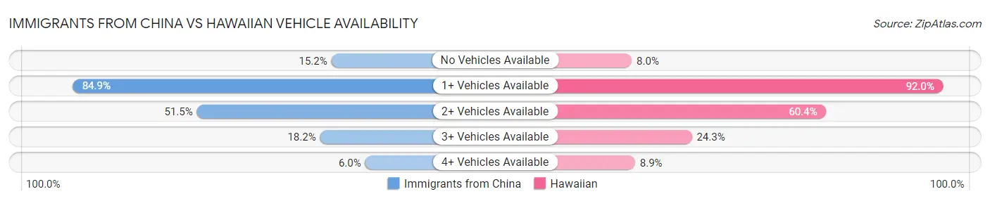 Immigrants from China vs Hawaiian Vehicle Availability