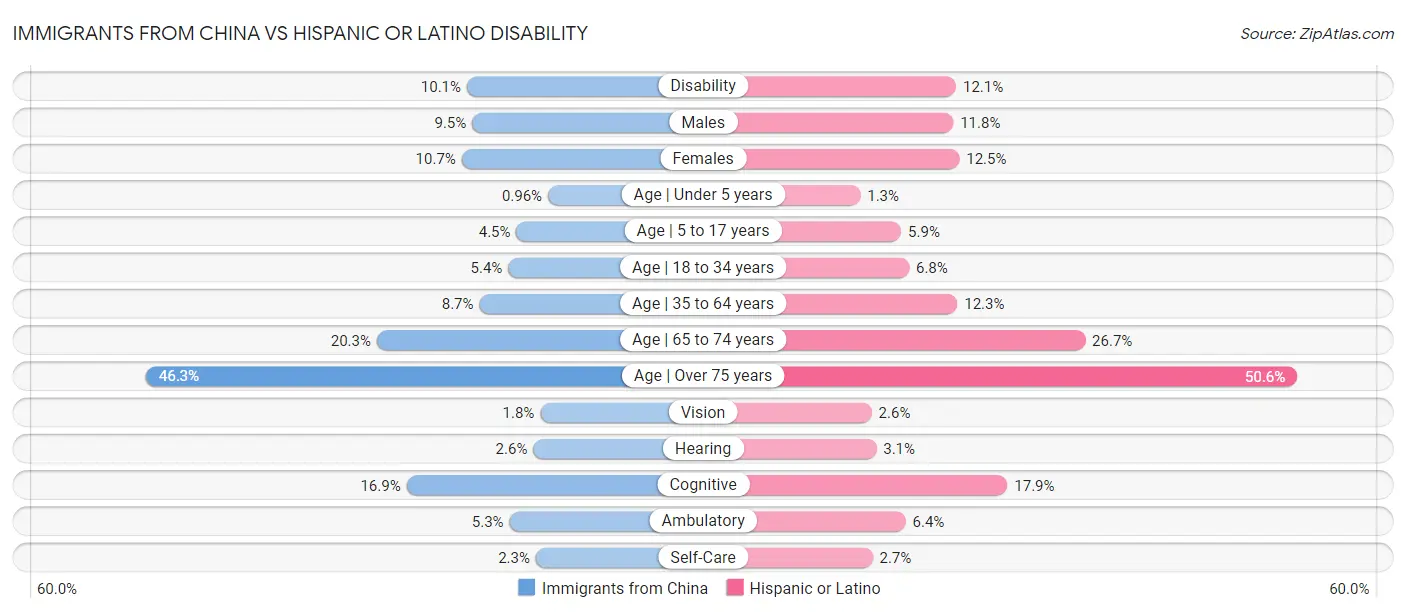 Immigrants from China vs Hispanic or Latino Disability