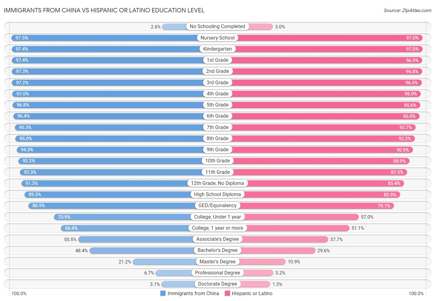 Immigrants from China vs Hispanic or Latino Education Level
