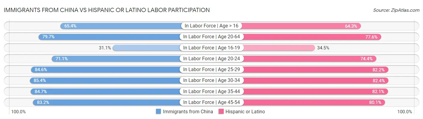 Immigrants from China vs Hispanic or Latino Labor Participation