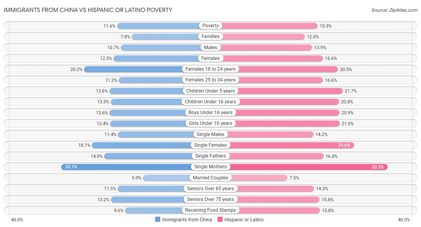 Immigrants from China vs Hispanic or Latino Poverty