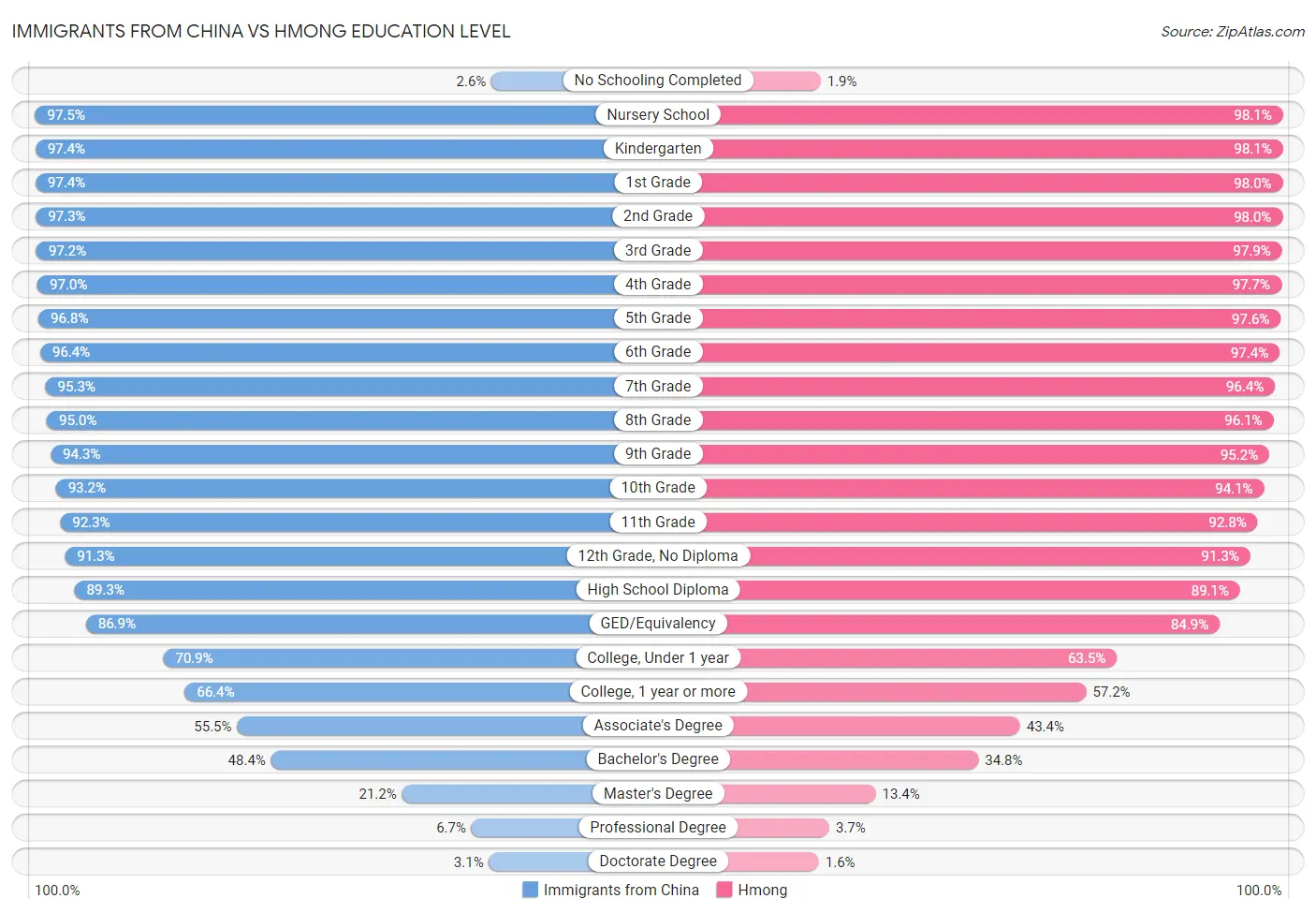 Immigrants from China vs Hmong Education Level