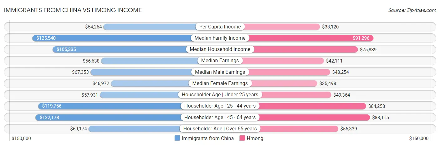 Immigrants from China vs Hmong Income