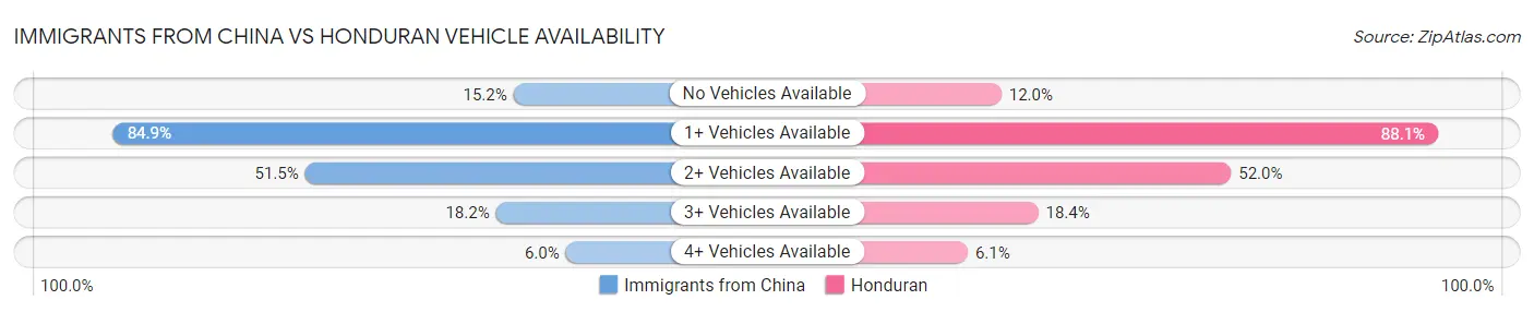 Immigrants from China vs Honduran Vehicle Availability