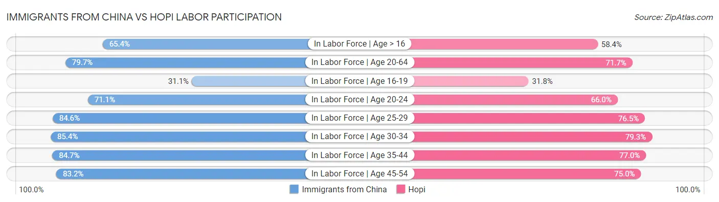 Immigrants from China vs Hopi Labor Participation